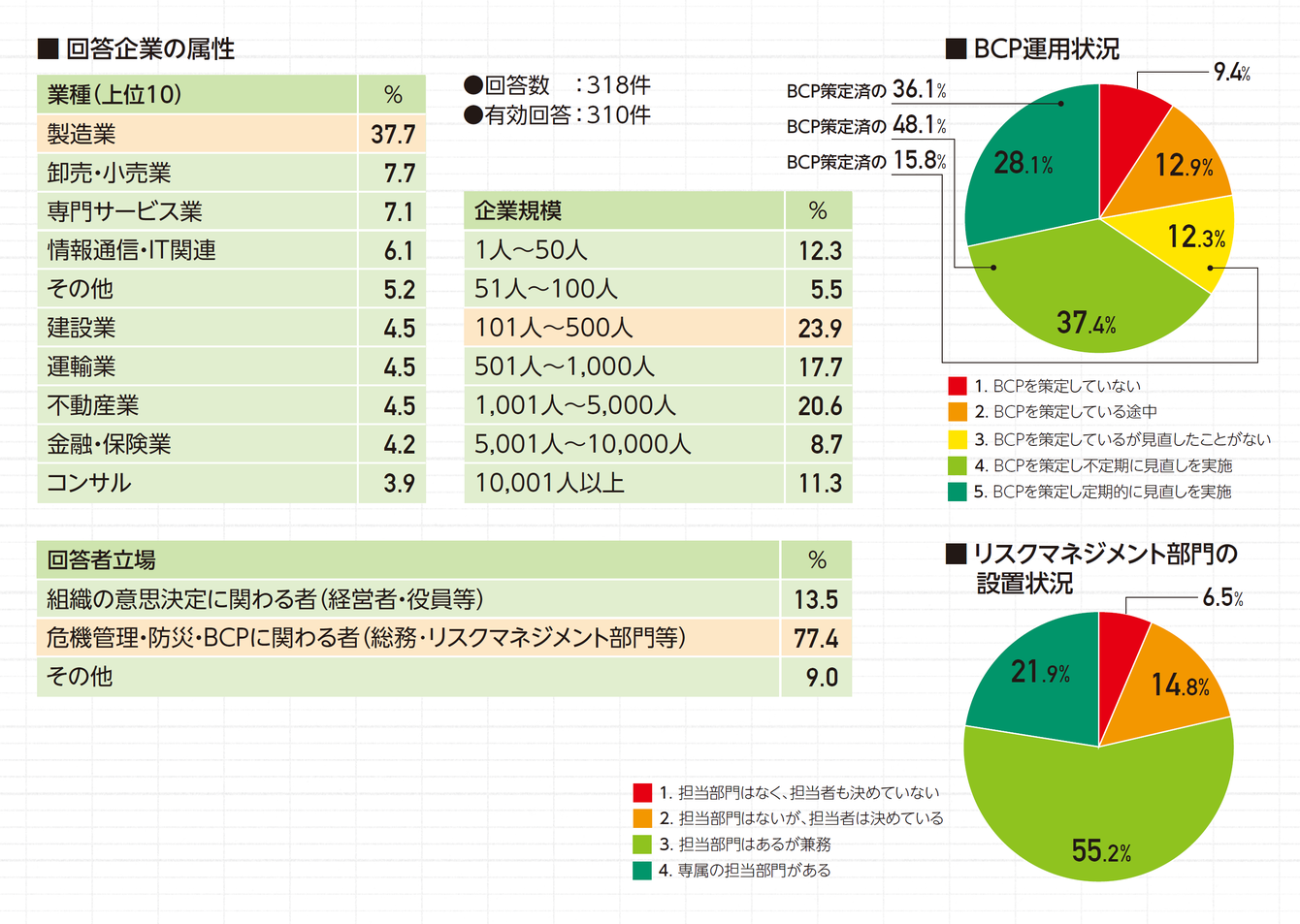 担当者は頻度も内容も「不十分」と認識 | 独自調査 | リスク対策.com | 新建新聞社