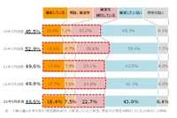 事業継続計画（BCP）に対する企業の意識調査（2023年）　『策定意向あり』3年連続で5割を下回る