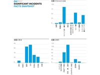  四半期ごとに発行されるテロ発生状況レポート