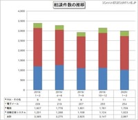 偽警告やワンクリック請求が増加傾向 -- 四半期相談件数（IPA）