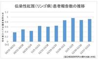 【感染症情報】リンゴ病が過去10年同期比で最多-手足口病は5週連続で減少