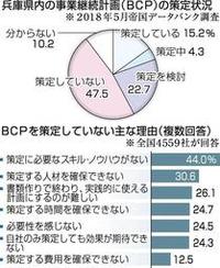 全国初、BCP策定に補助　兵庫県、企業の帰宅困難者対策　5年間で750社目標