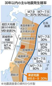 ＜宮城県沖地震41年＞リスクの連鎖（上）長期評価　30年内50％上回る恐れ