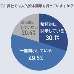 人的資本の情報開示、企業の3割が積極姿勢　一方で2割は未対応 　NTT HumanEX 調査