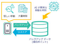 AI活用した異常検出でデータ保護と事業継続を支援