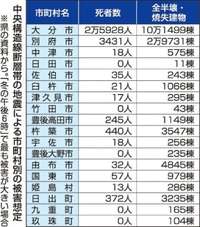 大分市死者最大2万5千人超　中央構造線断層帯　市町村別の被害想定【大分県】