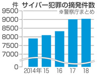 サイバー犯罪18年の摘発9千件　警察庁「深刻」、過去最多を更新