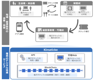 ブロックチェーン使った電子チケット流通サービス | ニュープロダクツ