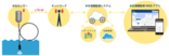 民間分野へ導入しやすいオールインワンの水位監視ソリューション