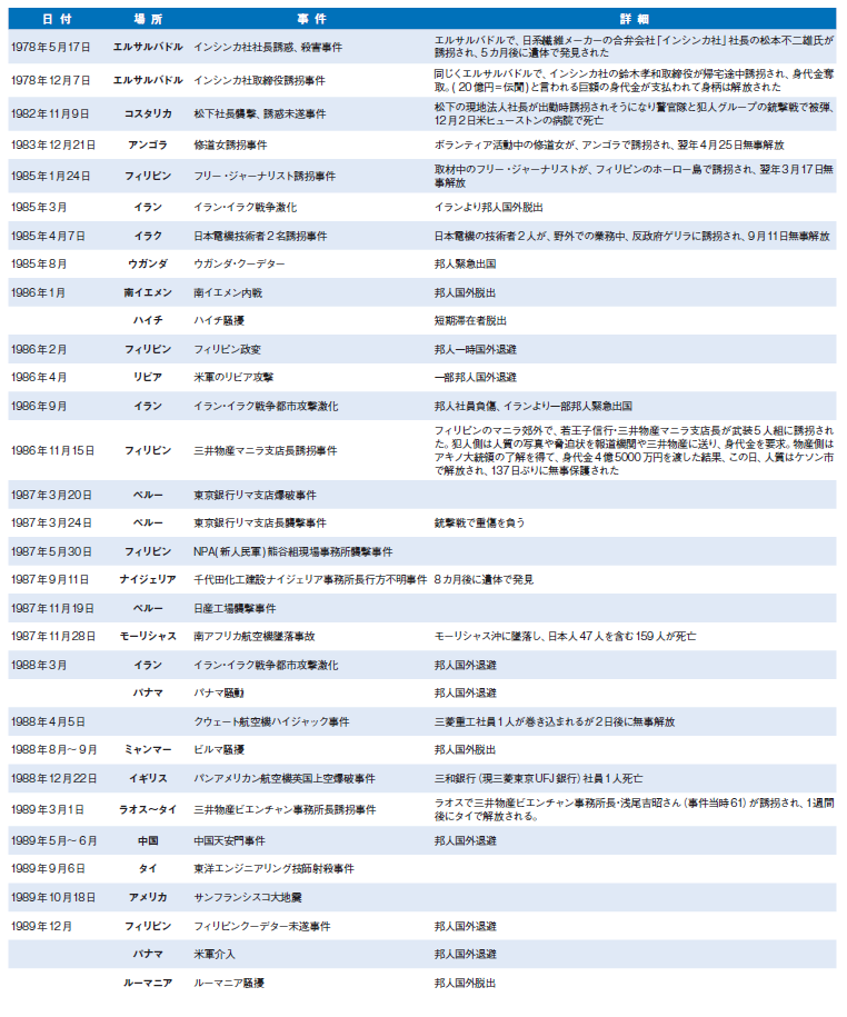 海外で発生した日本人・企業関係等の主要事件・事故 誌面情報 vol36 新建新聞社