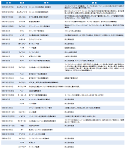 海外で発生した日本人・企業関係等の主要事件・事故