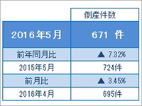 倒産件数が今年最少の671件　5月としては26年ぶりの700件割れ