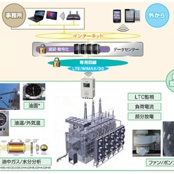 国内初の変圧器オンライン余寿命診断システム