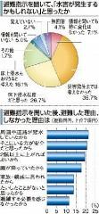 避難指示発令時 ４３％災害考えず