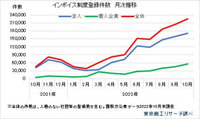 インボイス制度の登録が難航　10月末の登録率は37.1％、個人企業は14.9％と低迷