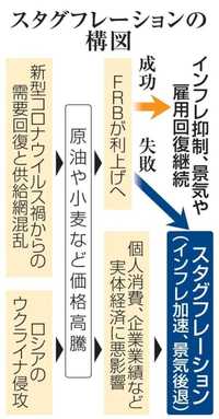 欧米でスタグフレーション再来も　資源高で景気停滞、日本にも影響