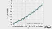 世界の主要温室効果ガス濃度　2022年も過去最高を更新　1984年以降連続して上昇