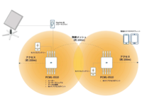 専門知識不要で構築できる災害備蓄用広域無線LAN