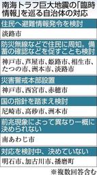 南海トラフ巨大地震対応で市町アンケート　前兆で避難検討は淡路市のみ