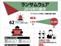 2016年最大のトピックスは「ランサムウェア」