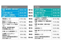 人材不足・長時間労働のリスク懸念上昇