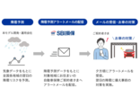 翌日の雹発生可能性をメールで注意喚起