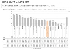 在宅避難は7割超、でも災害用トイレ備蓄は2割どまり―日本トイレ研究所調査