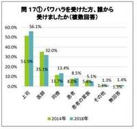 看護職員、4割がパワハラ被害　「科長の言動がひどい。新人が辛い思いをしている」