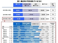 「地震に不安」が１割増加するも、約７割は防犯・防災対策実施せず