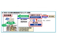 学校施設へ太陽光発電設備を無償設置