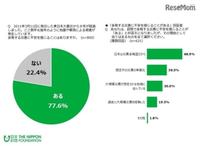 学校での防災教育は役立つ、被災経験ありでは7割以上…18歳意識調査