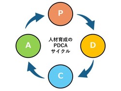企業理念やビジョンと一致させ、意欲を高める人を成長させる教育「70：20：10の法則」