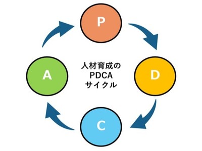 企業理念やビジョンと一致させ、意欲を高める人を成長させる教育「70：20：10の法則」