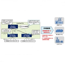 制御指令悪用したサイバー攻撃を検知