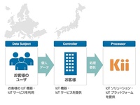 Kii、EU個人情報保護法に対応