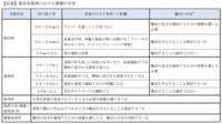 国交省／台風等による異常気象時下における輸送の目安定める