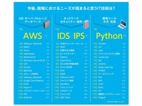 注目技術、１位は不正アクセス検知