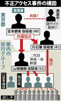 メガバンク狙い1億円被害　沖縄拠点に犯行　「スミッシング」地縁や血縁でグループ広げる