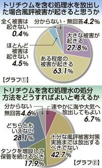 処理水放出9割風評懸念　速やかに可6．7％　全国世論調査