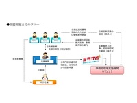 中小企業7000社へのBCP支援目指す