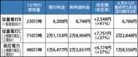 北陸電力、一般家庭2548円増　値上げ幅平均39％に圧縮