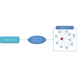 SDNを使ったセキュリティソリューション