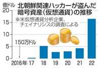 北朝鮮、2200億円窃取　仮想通貨、サイバー攻撃で