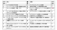 IPA、情報セキュリティ10大脅威 2021」公開 - テレワークの脅威初登場