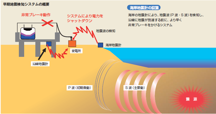緊急地震速報】 新幹線早期地震検知システム | 誌面情報 vol33 