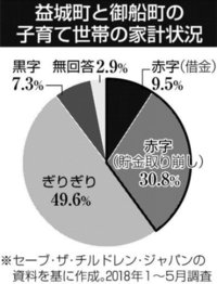 益城・御船の子育て世帯　「赤字」４割　地震前の３倍に