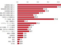 企業の約4割が情報漏えいなどの「深刻なセキュリティインシデント」を経験