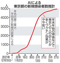 東京の感染者、3月に推計5千人　AI試算、第5波並みに拡大か