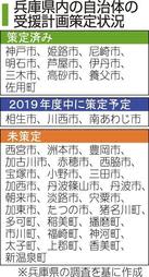 進まぬ「受援計画」策定　大規模災害時の応援受け入れ、2割程度に　兵庫県内