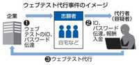 企業採用、替え玉受験疑い　コロナで増加のウェブ試験